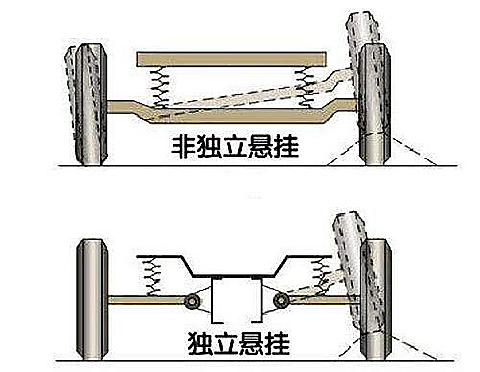 简单通俗的告诉你,独立与非独立悬挂的区别
