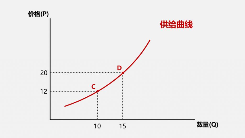 供给曲线图及解析图片