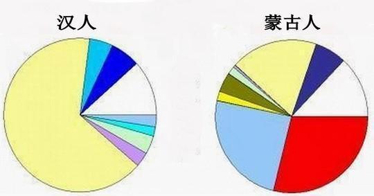 為什麼說中國人是蒙古血統,漢族的出現應該早於蒙古族吧?