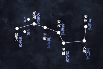北斗九星与数字易经组合的关系!