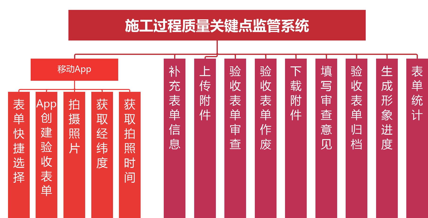 施工过程质量管理系统_施工阶段质量管理系统
