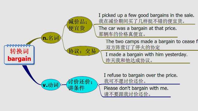 [图]michigan原创英语：转换词 bargain用法