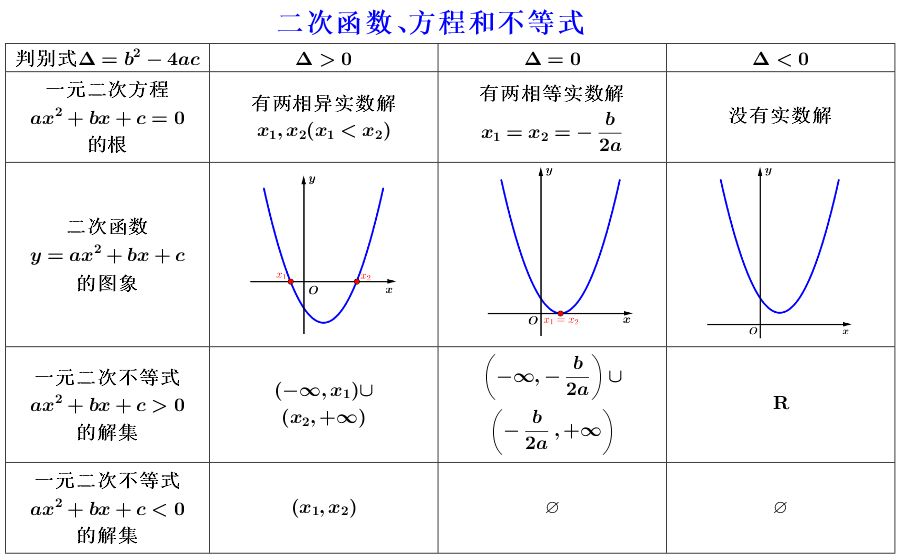 奎玉老师说二次函数(二)一元二次函数与一元二次方程及不等式的解