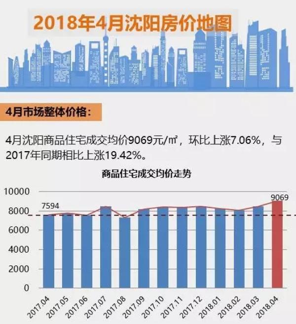 4月瀋陽房價地圖:整體跨入9時代 區域最高同比漲幅25.5%