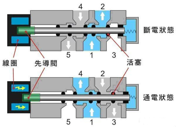 电磁阀的工作原理和命名规则