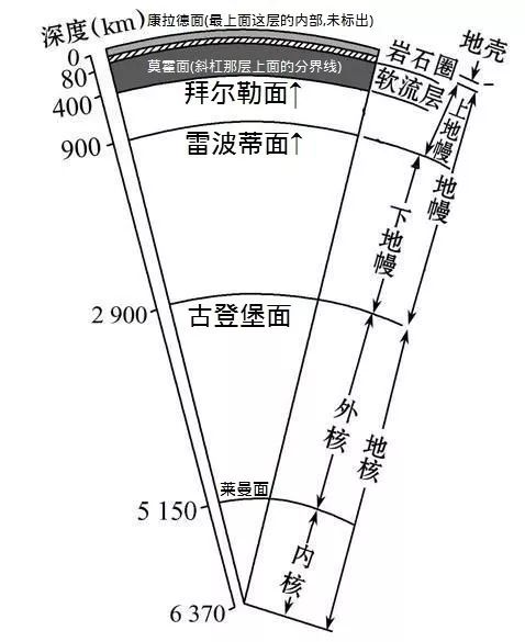 "震"科普 | darling带你看看地层的分级