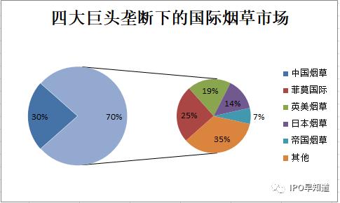 中烟国际即将上市:全球烟草市场格局最全解析