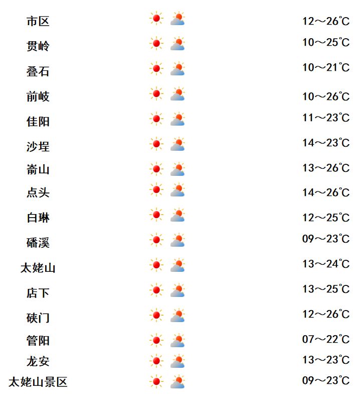 2019年11月15日福鼎新闻 天气预报