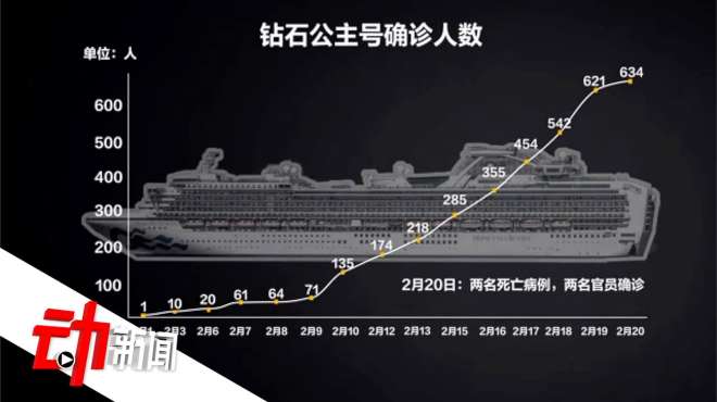 [图]“钻石公主号”成境外最大病毒爆发地：防控不当 将“重新隔离”