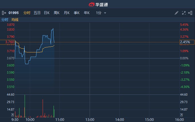 港股异动|中期净利翻番至9050万 永升生活服务(01995)涨逾4%