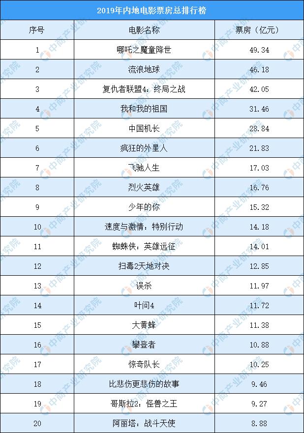 2019年中国电影市场票房排行榜(top20)