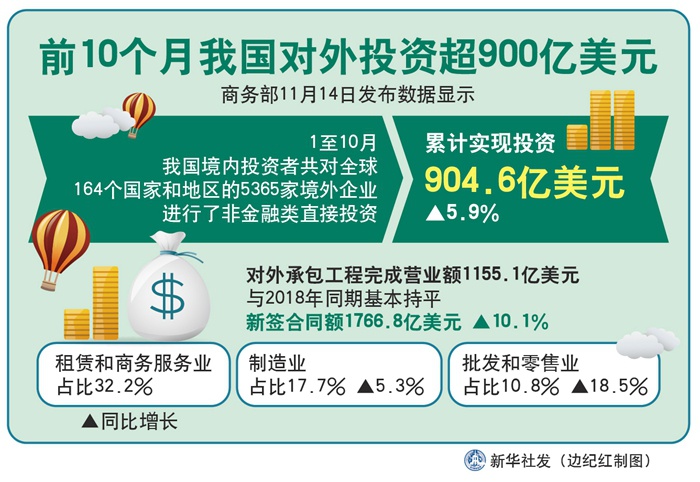 前10個月我國對外投資超900億美元