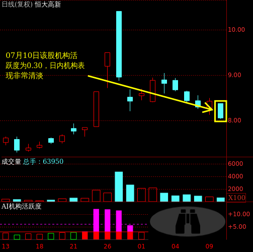 恒大高新(002591)个股主力机构活跃度动向解读