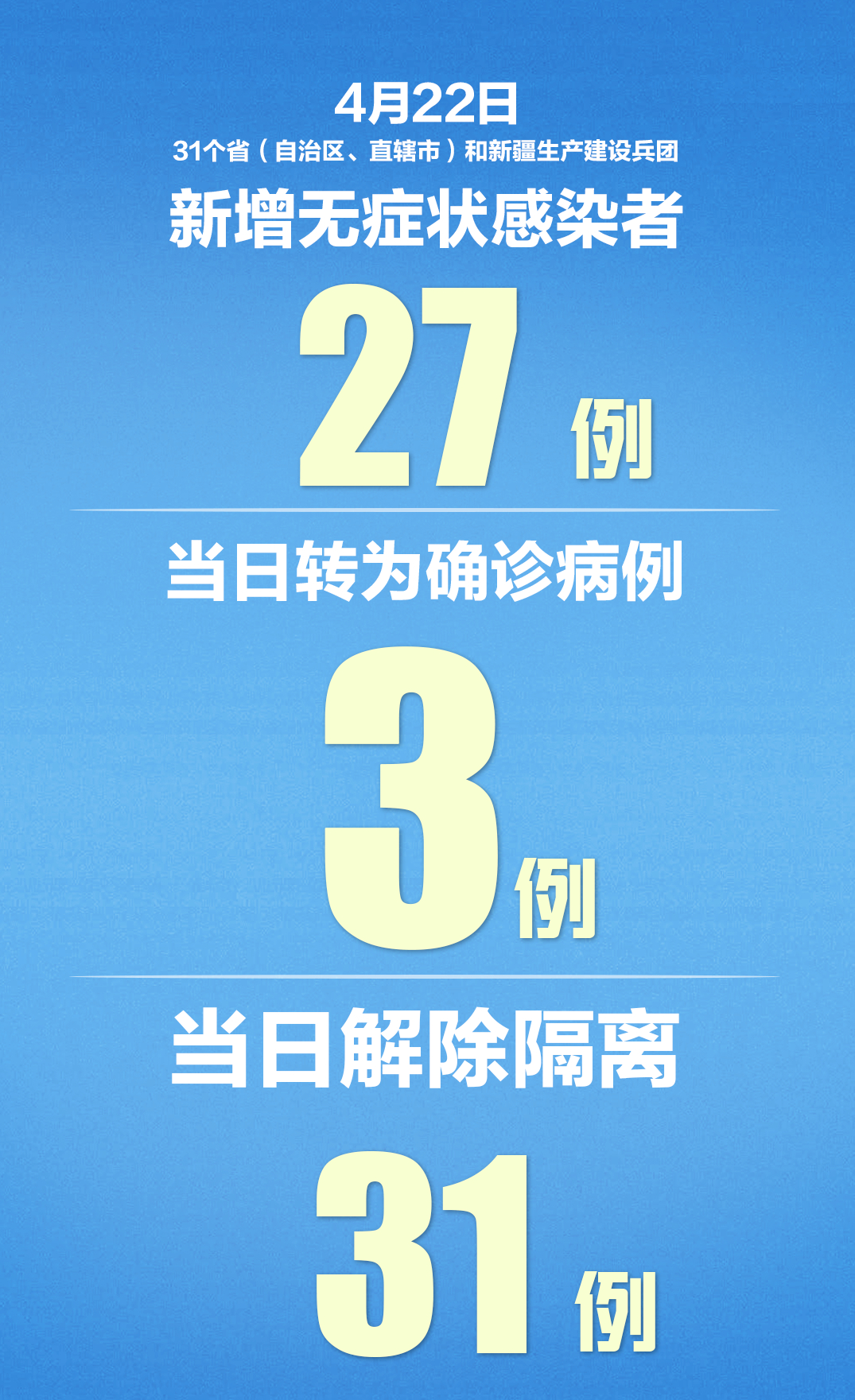 [关注]31省区市新增10例，其中本土4例，现有确诊首次降至千例以下