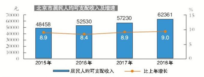 2018年北京生產總值同比增長6.6%,居民人均可支配收入超6.2萬元