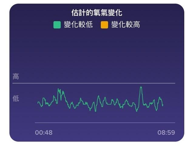 fitbit健康监测功能再升级 血氧浓度变化图表让你掌握睡眠品质