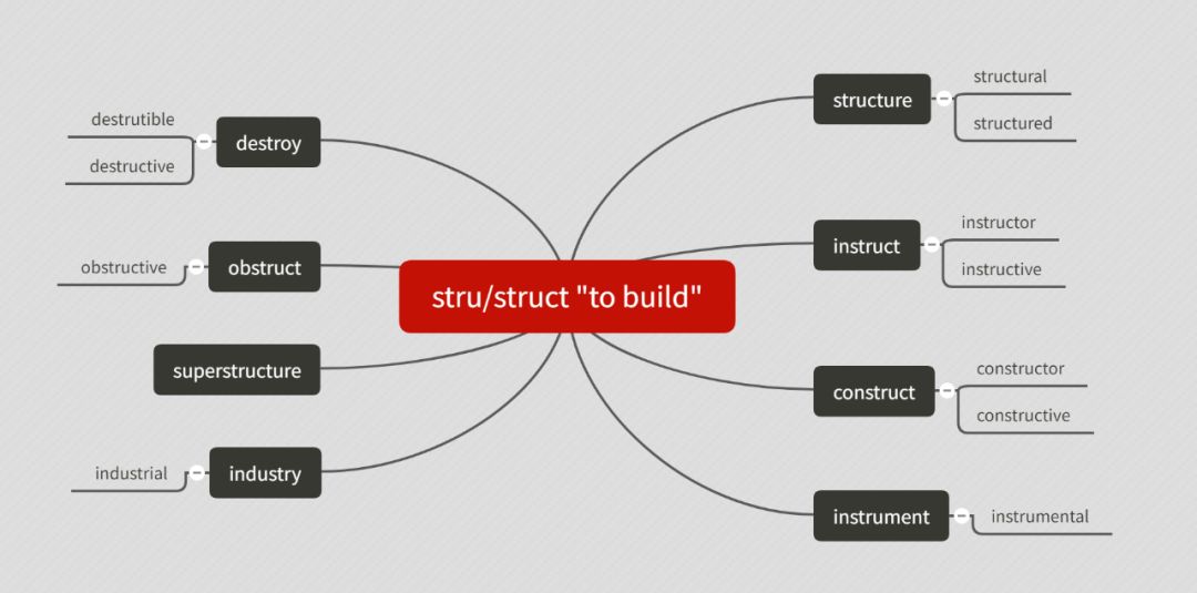 每日一词根stru/struct "pile up or build"