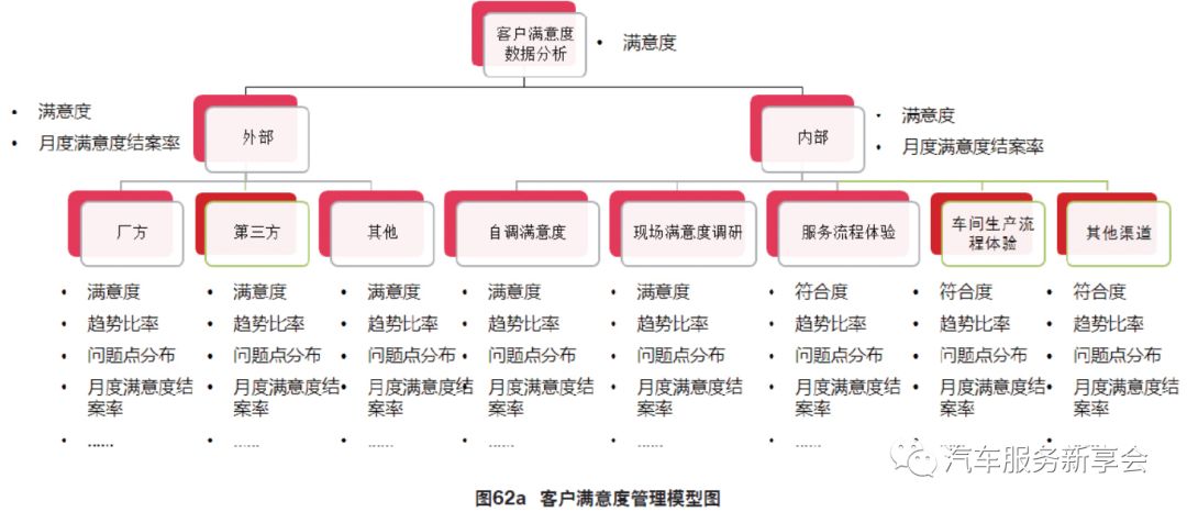掌控4s店运营的100张图 | 客户满意度管理模型图