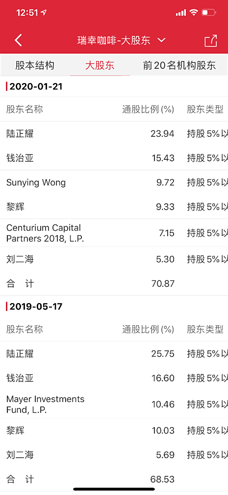 瑞幸殃及神州租车 市值蒸发峰值超50亿港元 陆正耀“双局危机”何解 瑞幸殃及神州租车 市值蒸发峰值超50亿港元 陆正耀“双局危机”何解
