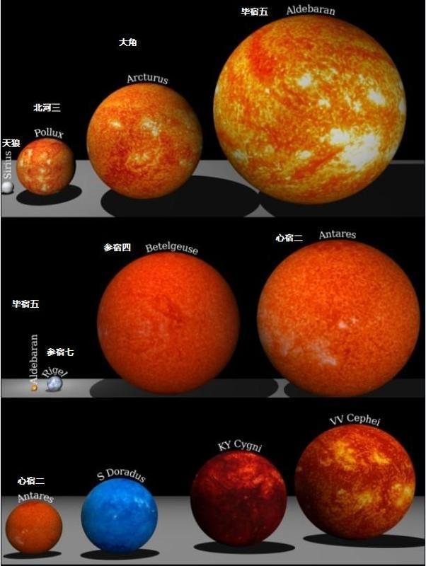 已知最大恒星与最小恒星,质量相差30万倍,体积相差10万亿倍