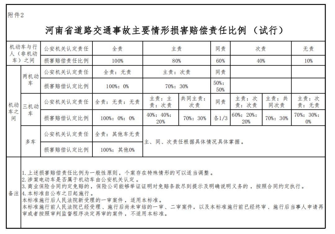 河南省道路交通事故损害赔偿项目计算标准及赔偿责任比例(试行)