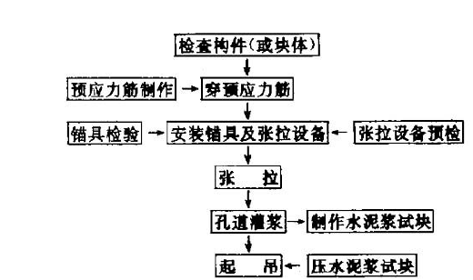 梁板预应力后张法张拉施工