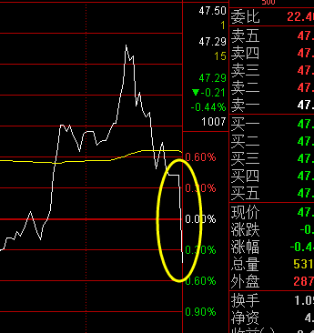 股票尾盘最后一分钟放量杀跌意味着什么信号?