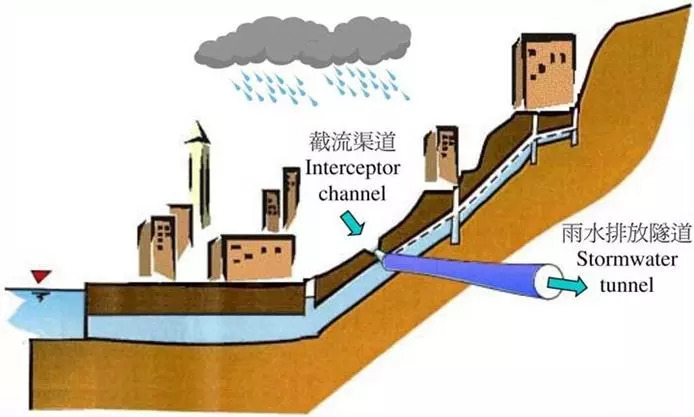 投了几百亿的香港城市排水工程为何能抵御200年一遇的洪水?