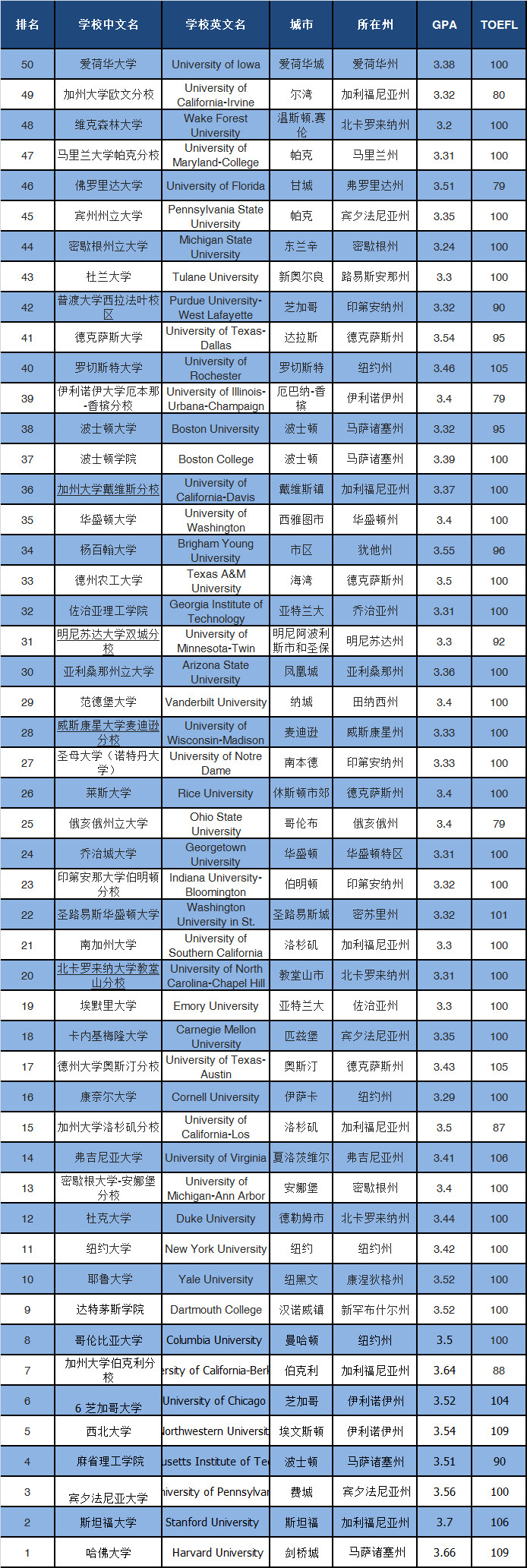 美国大学gpa对照表图片