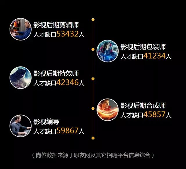 什么是影视后期,它的就业前景如何?