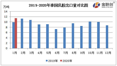 泰国天然橡胶出口量同环比双增