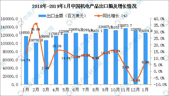 2019年1月中國機電產品出口金額同比增長6.8%