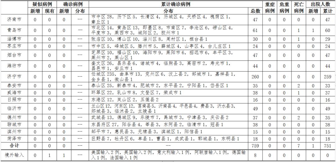 2020年3月22日12时至24时山东省新型冠状病毒肺炎疫情情况:青岛市新增