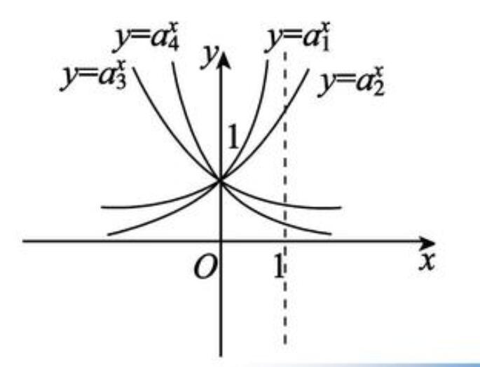 高中数学:指数函数详细讲解!