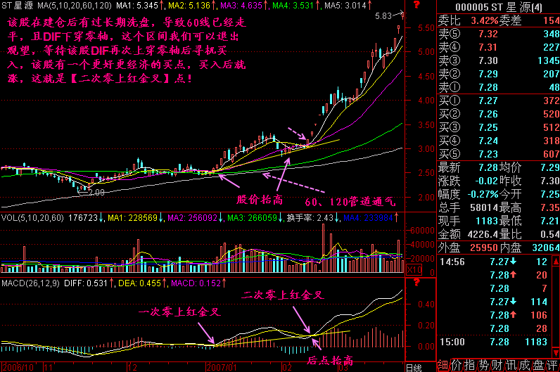 macd二次金叉图解图片