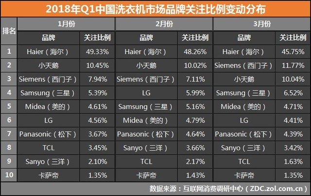 2018 q1 洗衣机zdc:大容量机型占近7成比例