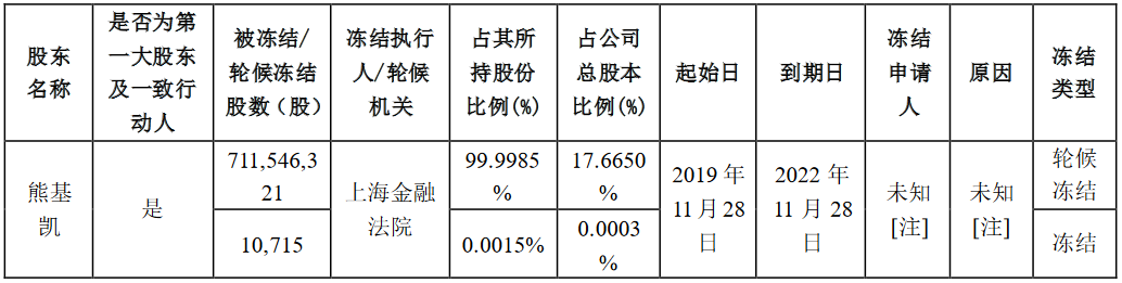 st银亿:股东熊基凯7.12亿股股份被冻结 占公司总股本17.67%