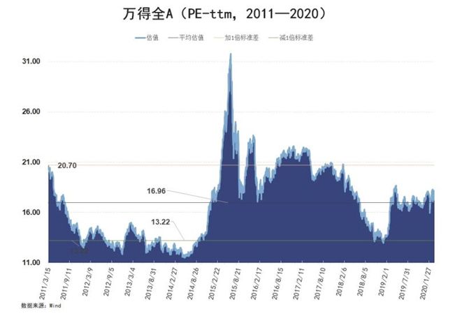 六张图看清a股估值(0313|万得全a市盈率才17.06倍