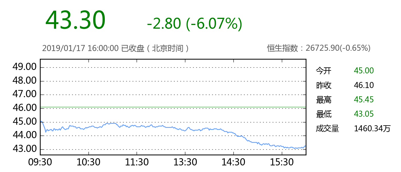 港股快讯:比亚迪股份 1月17日大跌6.07,报收43.30港元