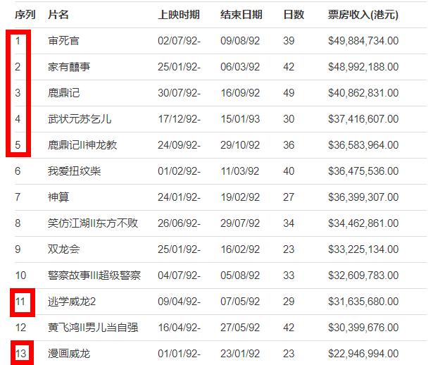 1992年周星驰包揽票房前五,但口碑最差的《审死官》凭何拿到冠军