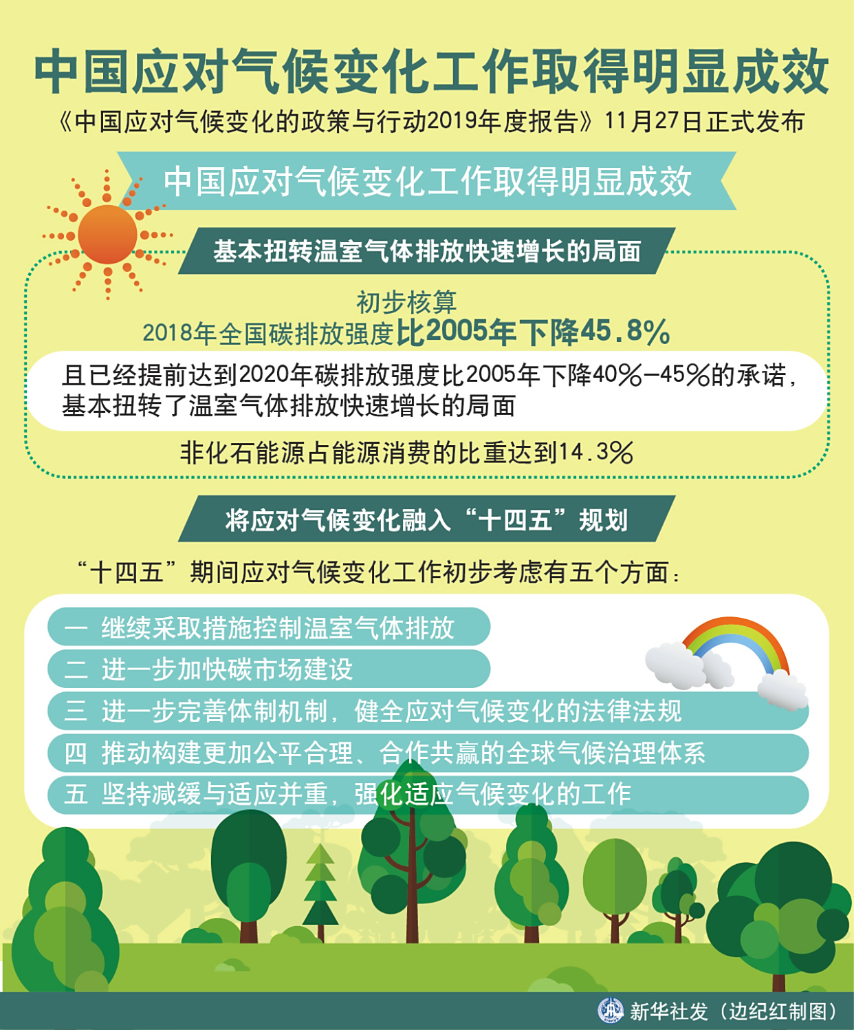 (图表)「国新办发布会」中国应对气候变化工作取得明显成效