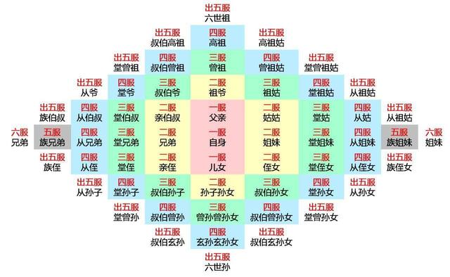 各位知道自己的九族嘛?