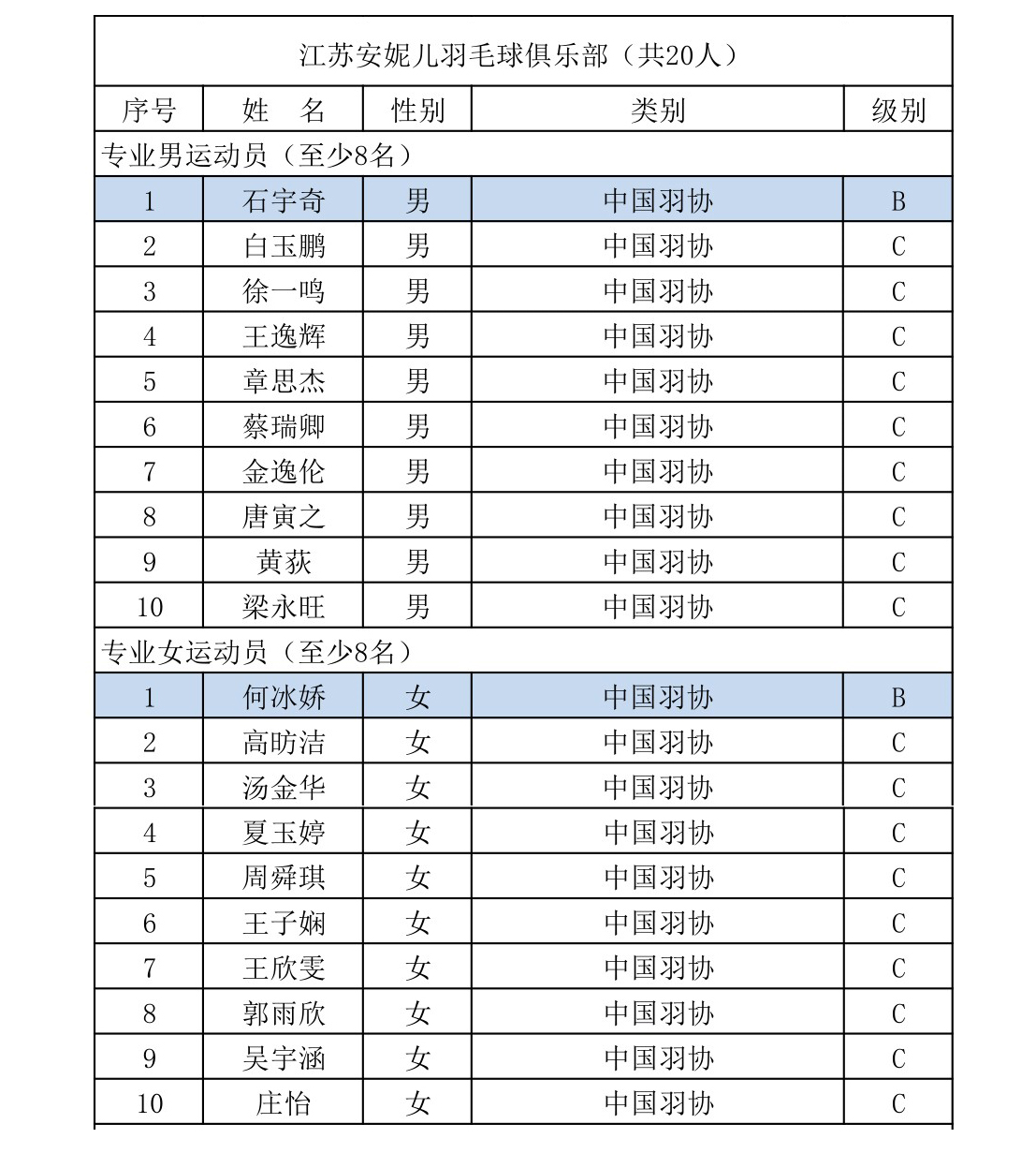 2018-2019中国羽毛球俱乐部8支参赛队伍名单出炉:谌龙林丹不参与