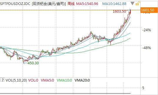 纸钯金价格走势图今日(钯金价格走势图今日价格)