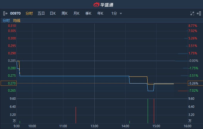 港股异动︱发盈警年度净利大幅预减 耀莱集团(00970)跌逾5%