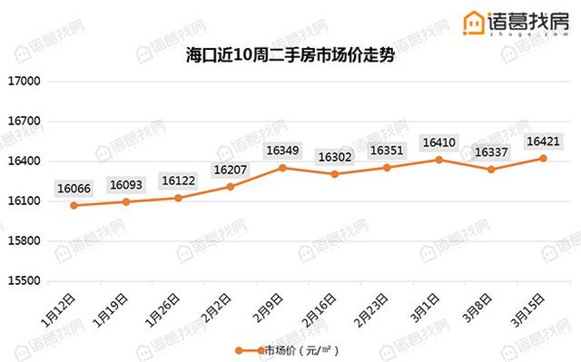 海口二手房房价环比上涨0.51,总体呈稳中微涨态势