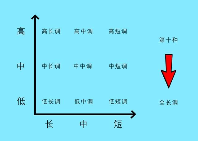 低中调,低短调,中长调,中中调,中短调,高长调,高中调,高短调,全长调