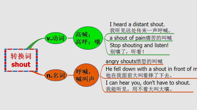 [图]michigan原创英语：转换词 shout用法