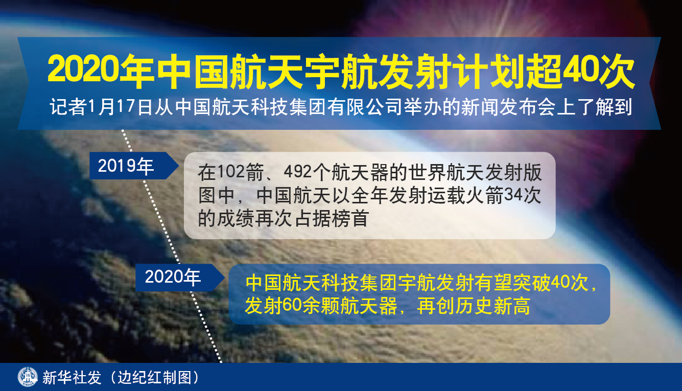 (圖表)「科技」2020年中國航天宇航發射計劃超40次