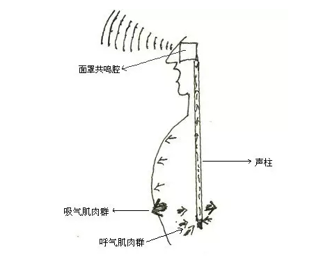 学会面罩唱法,让你在歌唱中不再惧怕高音!